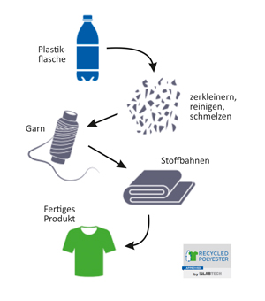 wertschoepfungskette_PET-Recycling_300